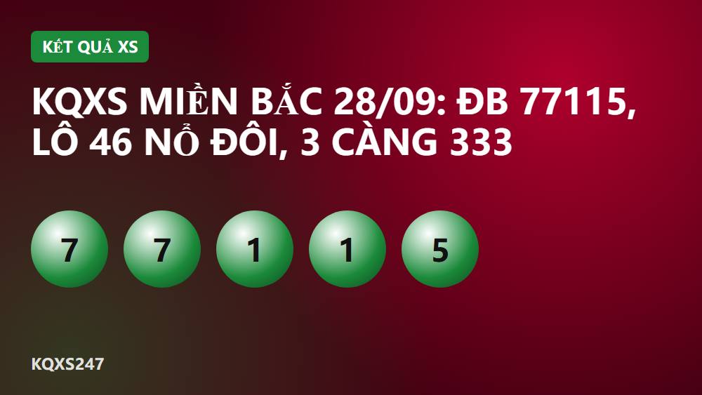 KQXS miền Bắc 28/09: ĐB 77115, lô 46 nổ đôi, 3 càng 333